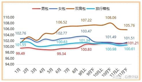 星空体育在线入口白沟箱包指数2023年11月下半月点评(图2)