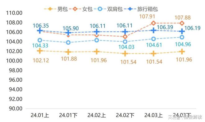 星空体育在线入口箱包市场活跃度逐步提升箱包产品价格指数上涨(图2)