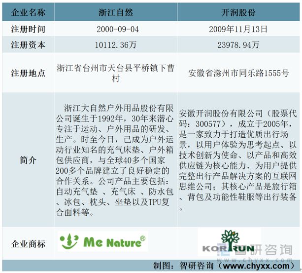 星空体育在线入口一文读懂2023年箱包行业现状及前景：浙江自然VS开润股份(图1)