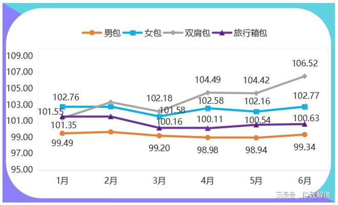 星空体育在线入口上半年箱包产品价格指数稳中有升(图2)