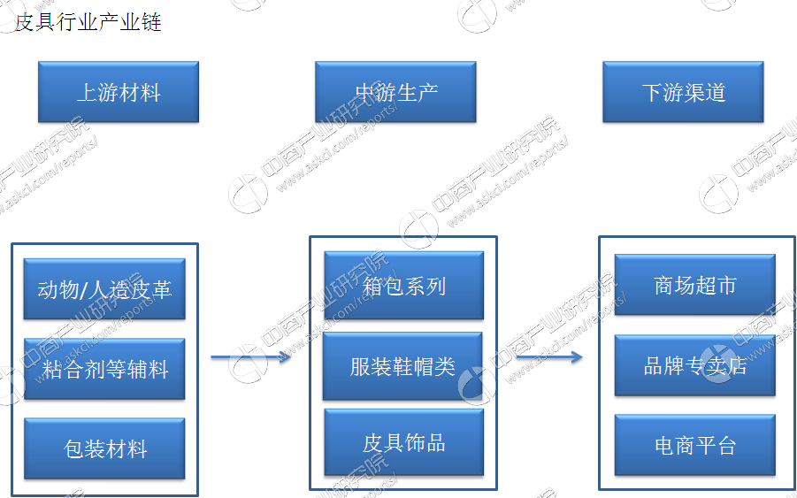 星空体育在线入口皮具行业竞争加剧 皮具行业产业链及企业盘点（附产业链全景图）(图1)