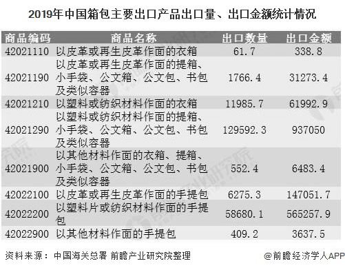 星空体育在线入口2020年中国箱包行业进出口现状分析 进出口规模均呈现增长态势(图4)