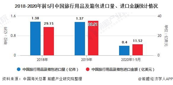 星空体育在线入口2020年中国箱包行业进出口现状分析 进出口规模均呈现增长态势(图1)