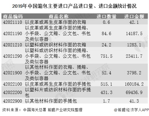 星空体育在线入口2020年中国箱包行业进出口现状分析 进出口规模均呈现增长态势(图2)