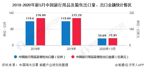 星空体育在线入口2020年中国箱包行业进出口现状分析 进出口规模均呈现增长态势(图3)