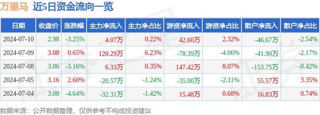 星空体育在线入口万里马（300591）7月10日主力资金净买入407万元(图1)