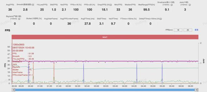 星空体育在线入口iQOO Neo9S Pro+评测：同档手感最好体验最香的性能旗(图13)