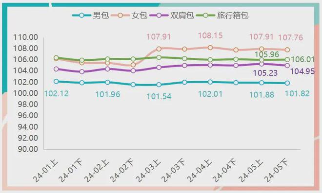 星空体育在线入口5月下半月白沟箱包产品价格指数小幅下滑(图2)