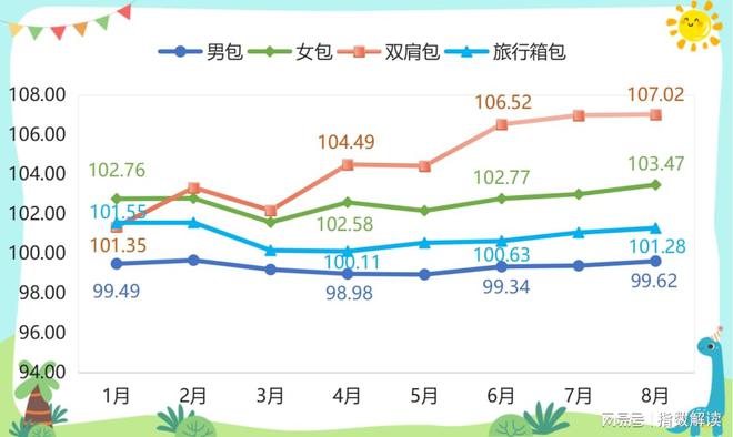 星空体育在线入口开学季临近箱包产品价格指数稳步上行(图2)