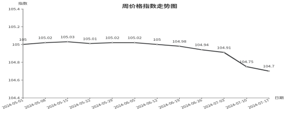 星空体育在线入口临沂商城周价格总指数为10470点环比下跌005点（711—71(图1)