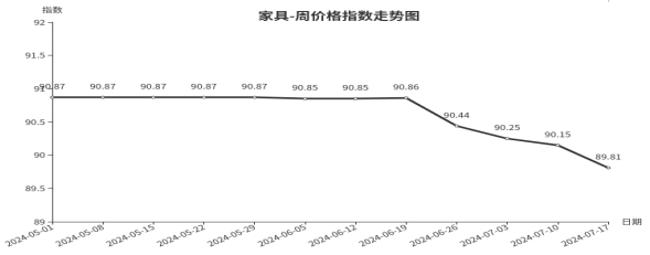 星空体育在线入口临沂商城周价格总指数为10470点环比下跌005点（711—71(图3)