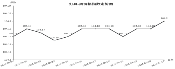 星空体育在线入口临沂商城周价格总指数为10470点环比下跌005点（711—71(图2)