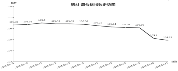 星空体育在线入口临沂商城周价格总指数为10470点环比下跌005点（711—71(图4)