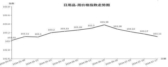 星空体育在线入口临沂商城周价格总指数为10470点环比下跌005点（711—71(图5)