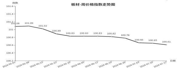 星空体育在线入口临沂商城周价格总指数为10470点环比下跌005点（711—71(图6)