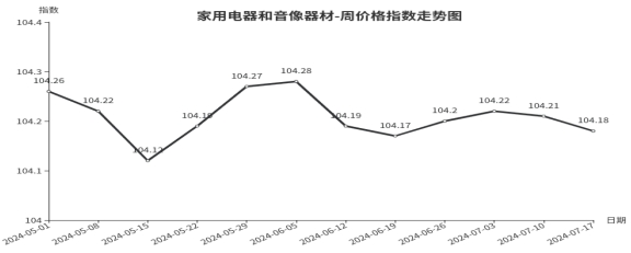 星空体育在线入口临沂商城周价格总指数为10470点环比下跌005点（711—71(图7)