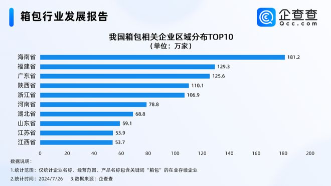 星空体育在线入口16年后北京奥运背包再成爆款！企查查：去年箱包企业注册量超450(图2)