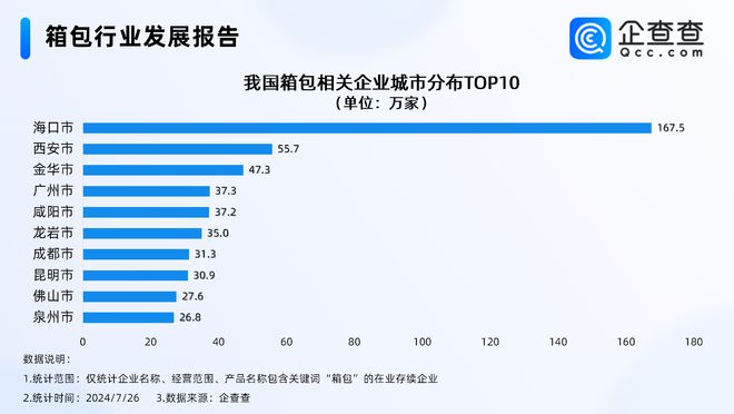 星空体育在线入口16年后北京奥运背包再成爆款！企查查：去年箱包企业注册量超450(图3)