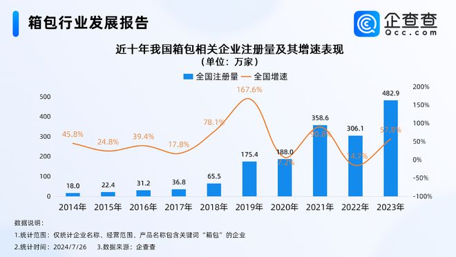 星空体育在线入口16年后北京奥运背包再成爆款！企查查：去年箱包企业注册量超450(图1)