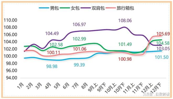 星空体育在线入口白沟箱包指数2023年12月下半月点评(图2)