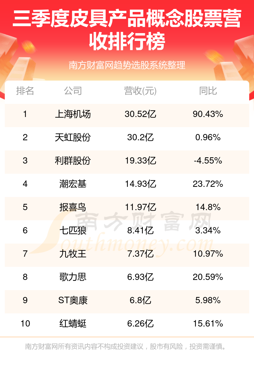 星空体育在线入口皮具产品概念股票营收十大排行榜你更看好谁呢？(第三季度)(图1)