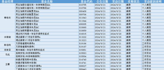 星空体育在线入口固态电池概念股冲高21位基金经理发生任职变动(图2)