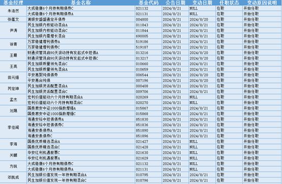 星空体育在线入口固态电池概念股冲高21位基金经理发生任职变动(图3)