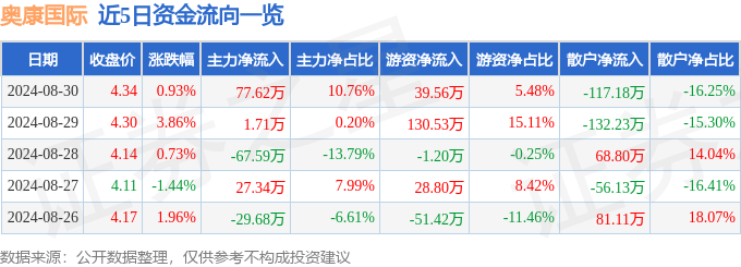 星空体育在线入口股票行情快报：奥康国际（603001）8月30日主力资金净买入7(图1)