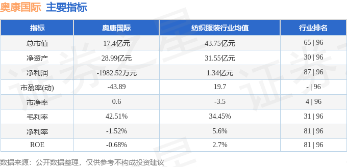 星空体育在线入口股票行情快报：奥康国际（603001）8月30日主力资金净买入7(图2)