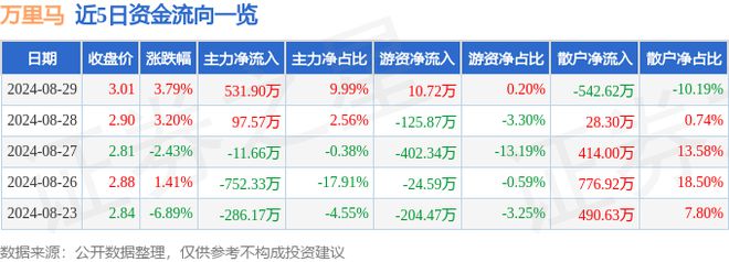 星空体育在线入口万里马（300591）8月29日主力资金净买入53190万元(图1)