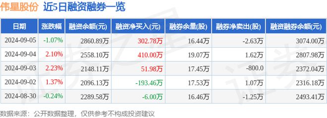 星空体育在线入口伟星股份（002003）9月5日主力资金净卖出84322万元(图2)