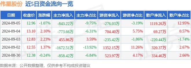 星空体育在线入口伟星股份（002003）9月5日主力资金净卖出84322万元(图1)